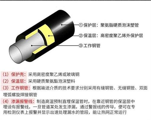 新疆聚氨酯蒸汽保温管产品保温结构