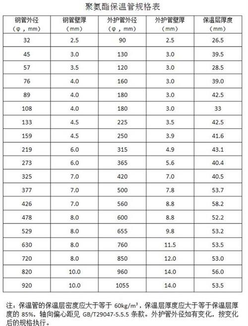 新疆热力聚氨酯保温管产品规格尺寸